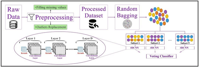 Figure 1 for An Ensemble Deep Convolutional Neural Network Model for Electricity Theft Detection in Smart Grids