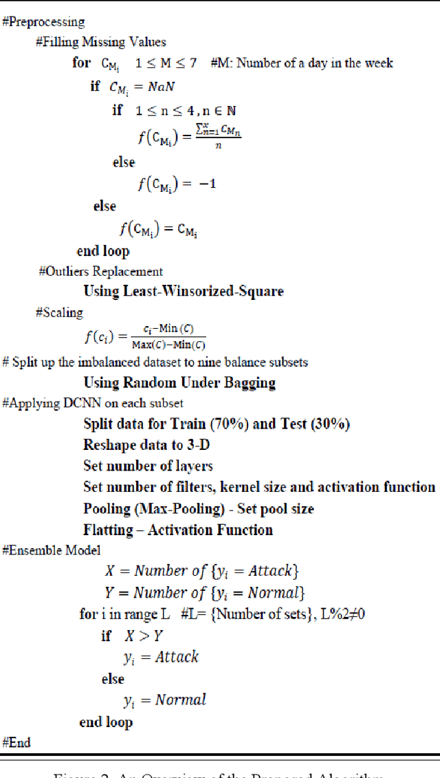 Figure 3 for An Ensemble Deep Convolutional Neural Network Model for Electricity Theft Detection in Smart Grids
