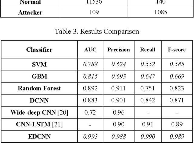 Figure 4 for An Ensemble Deep Convolutional Neural Network Model for Electricity Theft Detection in Smart Grids