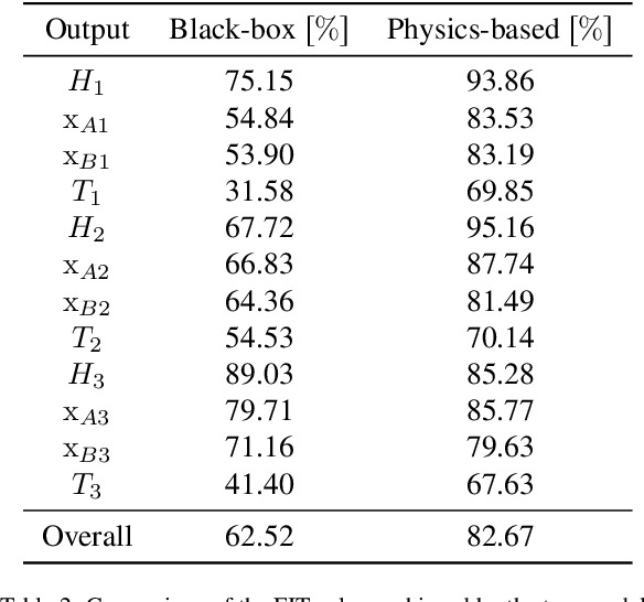 Figure 4 for On Recurrent Neural Networks for learning-based control: recent results and ideas for future developments