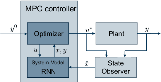 Figure 3 for On Recurrent Neural Networks for learning-based control: recent results and ideas for future developments