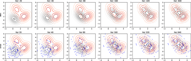 Figure 1 for The equivalence between Stein variational gradient descent and black-box variational inference