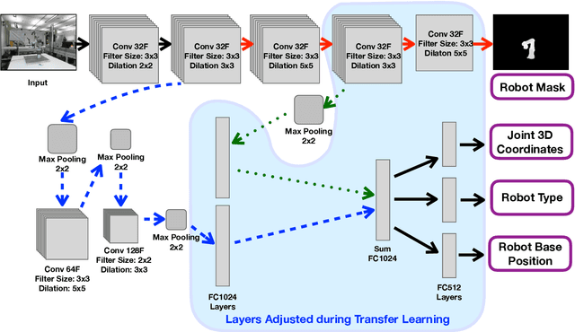 Figure 3 for Transfer Learning for Unseen Robot Detection and Joint Estimation on a Multi-Objective Convolutional Neural Network