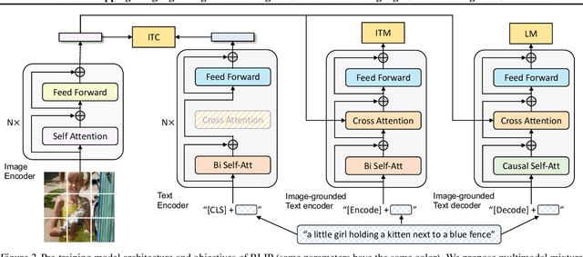 Figure 3 for BLIP: Bootstrapping Language-Image Pre-training for Unified Vision-Language Understanding and Generation