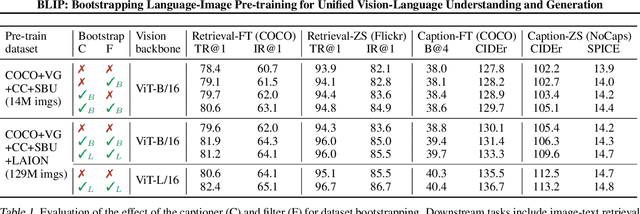 Figure 2 for BLIP: Bootstrapping Language-Image Pre-training for Unified Vision-Language Understanding and Generation