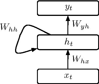 Figure 1 for Improving performance of recurrent neural network with relu nonlinearity