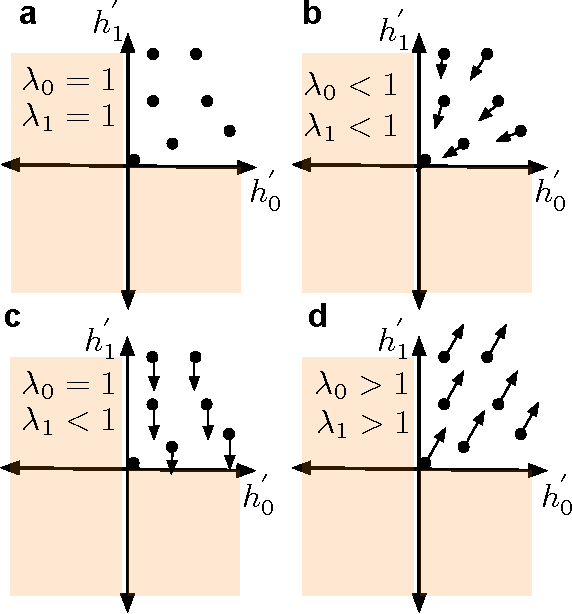 Figure 3 for Improving performance of recurrent neural network with relu nonlinearity