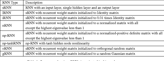 Figure 2 for Improving performance of recurrent neural network with relu nonlinearity