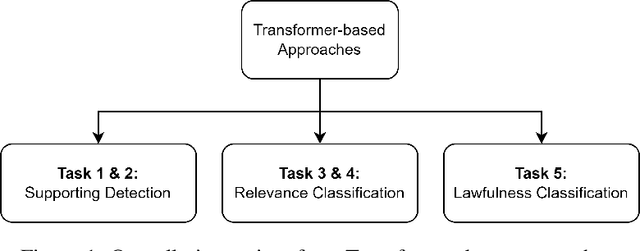 Figure 1 for Transformer-based Approaches for Legal Text Processing