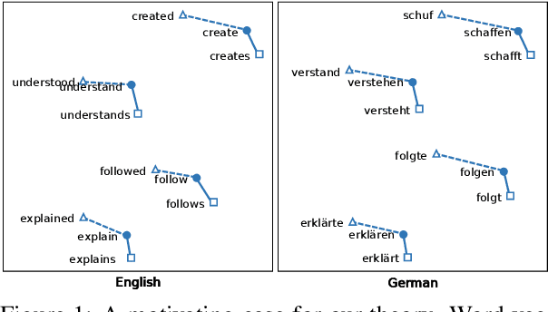 Figure 1 for Revisiting the linearity in cross-lingual embedding mappings: from a perspective of word analogies