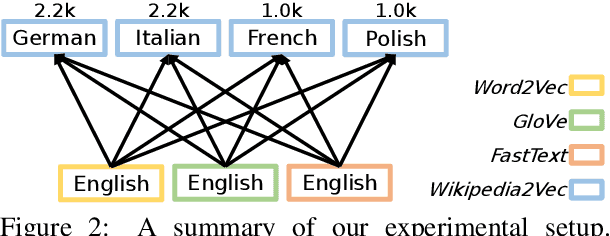 Figure 3 for Revisiting the linearity in cross-lingual embedding mappings: from a perspective of word analogies