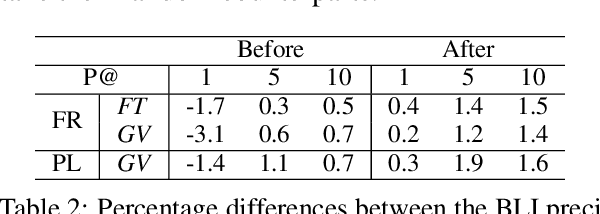 Figure 4 for Revisiting the linearity in cross-lingual embedding mappings: from a perspective of word analogies