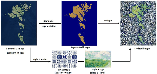 Figure 3 for Neural Style Transfer for Remote Sensing