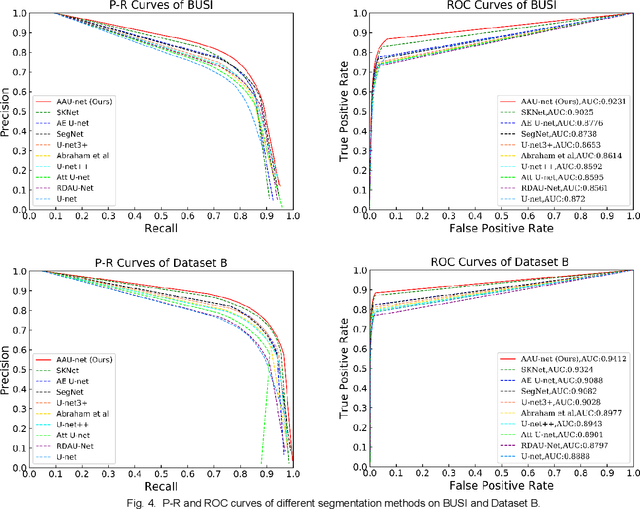 Figure 4 for AAU-net: An Adaptive Attention U-net for Breast Lesions Segmentation in Ultrasound Images