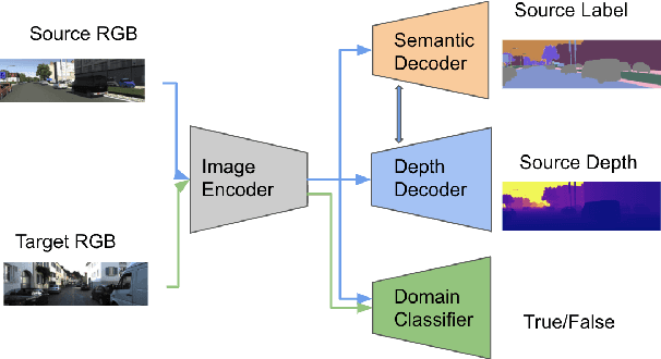 Figure 3 for Domain Adaptive Monocular Depth Estimation With Semantic Information