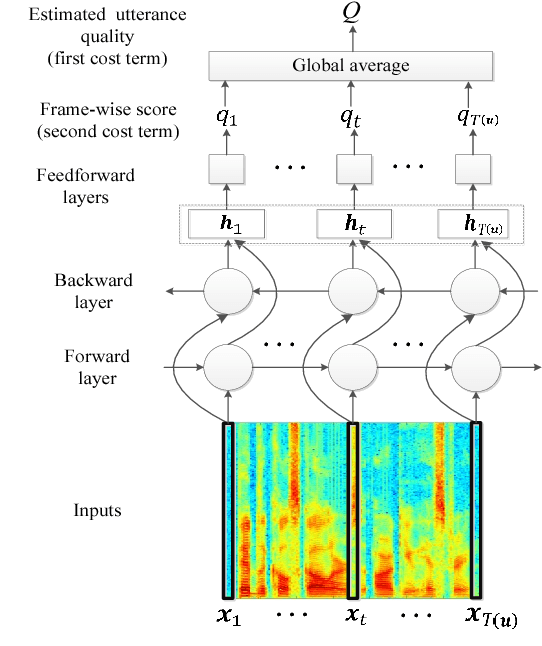 Figure 1 for Quality-Net: An End-to-End Non-intrusive Speech Quality Assessment Model based on BLSTM