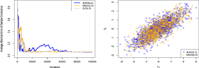 Figure 1 for Stochastic Gradient Langevin Dynamics Algorithms with Adaptive Drifts