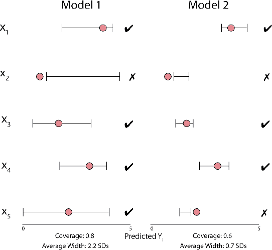 Figure 1 for Empirical Frequentist Coverage of Deep Learning Uncertainty Quantification Procedures