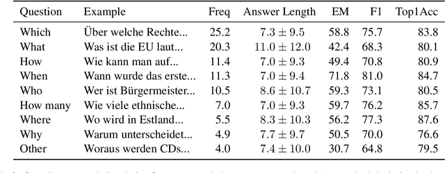 Figure 4 for GermanQuAD and GermanDPR: Improving Non-English Question Answering and Passage Retrieval