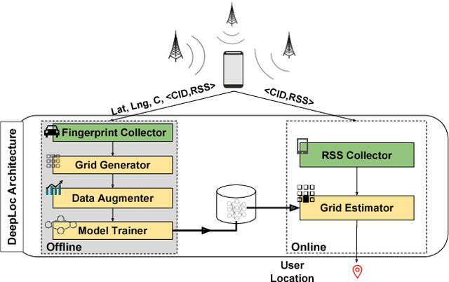 Figure 1 for DeepLoc: A Ubiquitous Accurate and Low-Overhead Outdoor Cellular Localization System