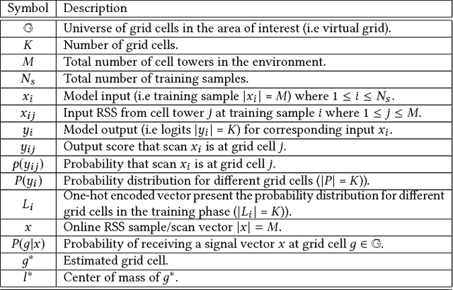 Figure 2 for DeepLoc: A Ubiquitous Accurate and Low-Overhead Outdoor Cellular Localization System