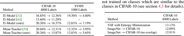 Figure 4 for Realistic Evaluation of Deep Semi-Supervised Learning Algorithms