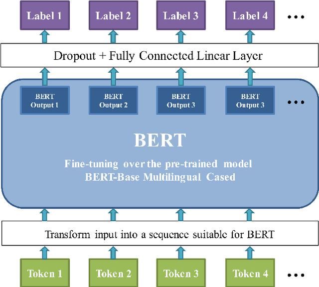 Figure 2 for Sensitive Data Detection and Classification in Spanish Clinical Text: Experiments with BERT