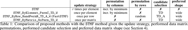 Figure 1 for FastSTMF: Efficient tropical matrix factorization algorithm for sparse data