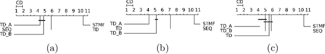 Figure 4 for FastSTMF: Efficient tropical matrix factorization algorithm for sparse data