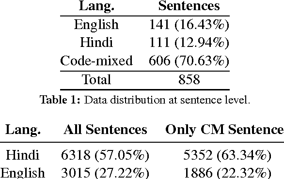 Figure 1 for Shallow Parsing Pipeline for Hindi-English Code-Mixed Social Media Text