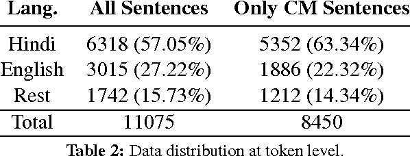 Figure 3 for Shallow Parsing Pipeline for Hindi-English Code-Mixed Social Media Text