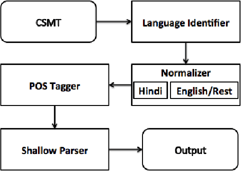 Figure 2 for Shallow Parsing Pipeline for Hindi-English Code-Mixed Social Media Text