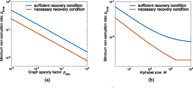 Figure 4 for Information Recovery from Pairwise Measurements