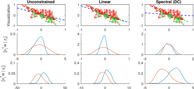 Figure 2 for Spectral Algorithms for Computing Fair Support Vector Machines