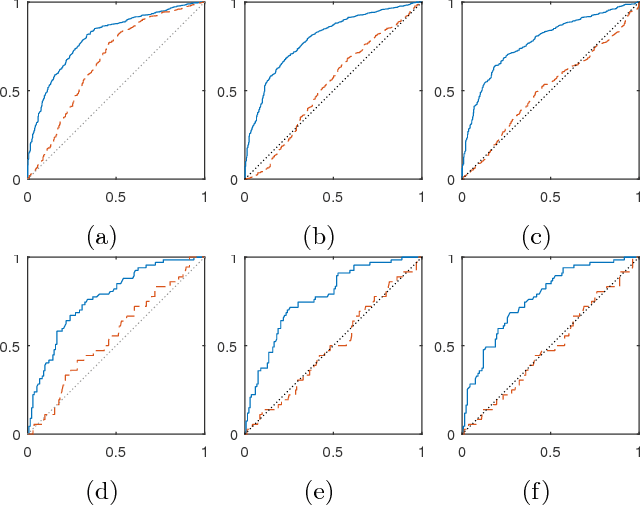 Figure 3 for Spectral Algorithms for Computing Fair Support Vector Machines