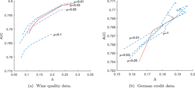 Figure 4 for Spectral Algorithms for Computing Fair Support Vector Machines