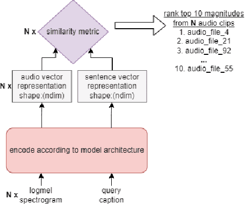 Figure 3 for Language-Based Audio Retrieval with Converging Tied Layers and Contrastive Loss