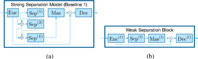 Figure 1 for BLOOM-Net: Blockwise Optimization for Masking Networks Toward Scalable and Efficient Speech Enhancement