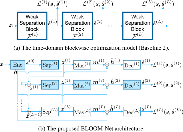 Figure 3 for BLOOM-Net: Blockwise Optimization for Masking Networks Toward Scalable and Efficient Speech Enhancement