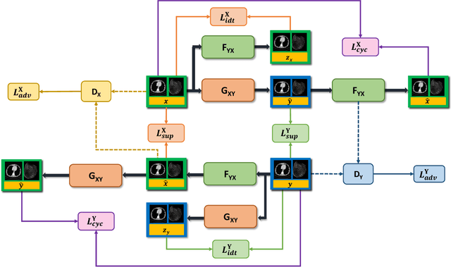 Figure 1 for CT Super-resolution GAN Constrained by the Identical, Residual, and Cycle Learning Ensemble