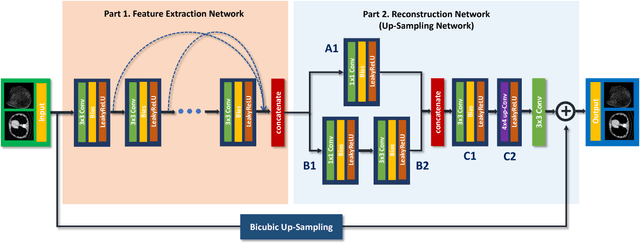 Figure 4 for CT Super-resolution GAN Constrained by the Identical, Residual, and Cycle Learning Ensemble