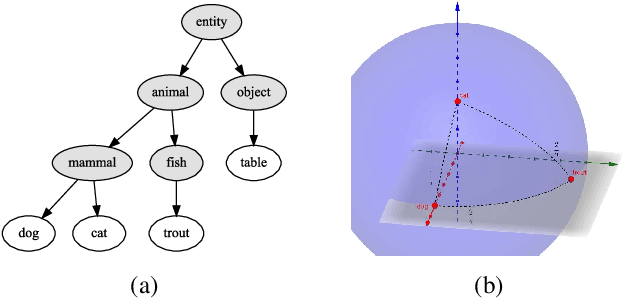 Figure 3 for Hierarchy-based Image Embeddings for Semantic Image Retrieval
