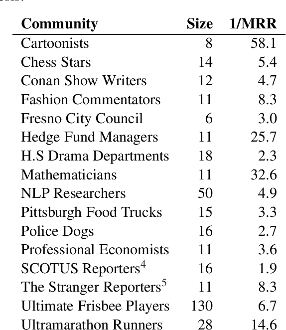 Figure 2 for Community Member Retrieval on Social Media using Textual Information