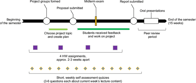 Figure 1 for Deeper Learning By Doing: Integrating Hands-On Research Projects Into a Machine Learning Course