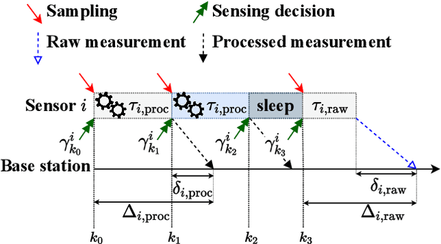 Figure 1 for To Compute or not to Compute? Adaptive Smart Sensing in Resource-Constrained Edge Computing