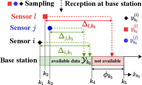 Figure 2 for To Compute or not to Compute? Adaptive Smart Sensing in Resource-Constrained Edge Computing