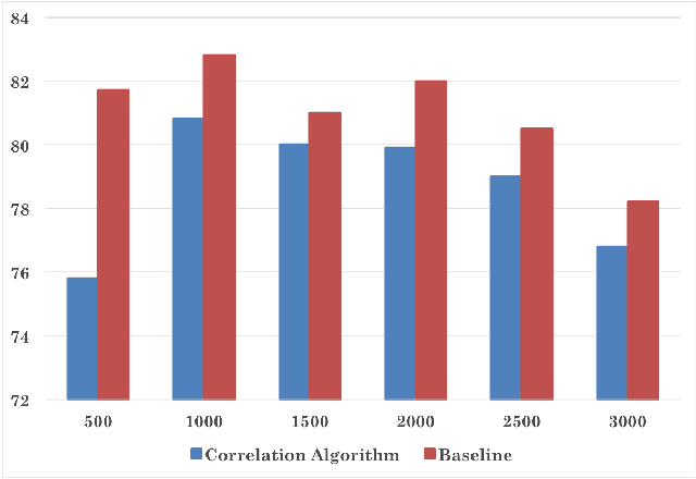 Figure 4 for Exploring Correlation between Labels to improve Multi-Label Classification