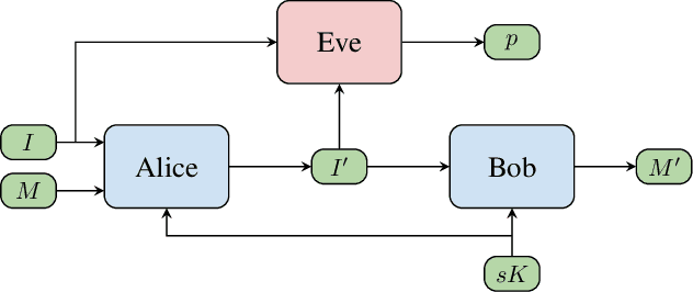 Figure 1 for Learning Symmetric and Asymmetric Steganography via Adversarial Training