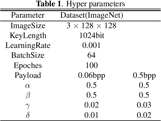 Figure 2 for Learning Symmetric and Asymmetric Steganography via Adversarial Training