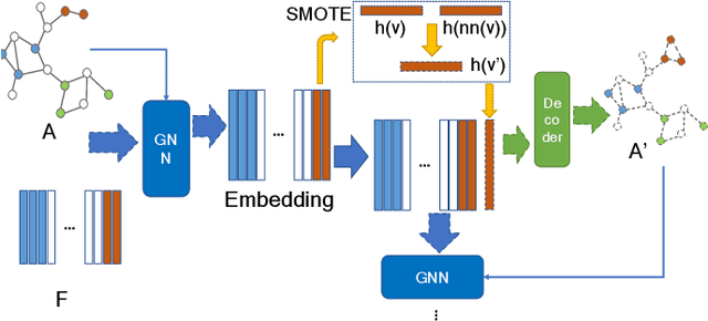 Figure 3 for GraphSMOTE: Imbalanced Node Classification on Graphs with Graph Neural Networks